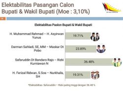Lembaga Sumatera Barat Leadership Forum(SBLF) Menyatakan “SAFARI Meraih Elektabilitas Tertinggi”