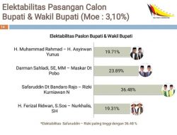 Lembaga Sumatera Barat Leadership Forum(SBLF) Menyatakan “SAFARI Meraih Elektabilitas Tertinggi”