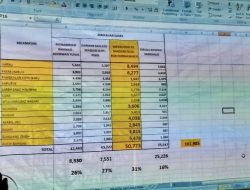 Wow,Pasangan Nomor Urut 3 SAFARI Memperoleh Suara Paling Tertinggi Sebanyak 50.783/31 Persen