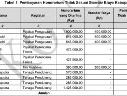 Kejar WTP (Wajar Tanpa Pengecualian), Dinas (PA) di Kabupaten Limapuluh Kota kembalikan kelebihan Bayar Honorium (2021)